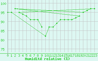 Courbe de l'humidit relative pour Sciacca