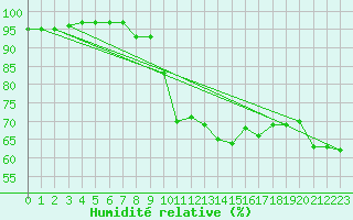 Courbe de l'humidit relative pour Neuhaus A. R.