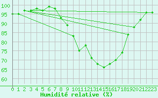 Courbe de l'humidit relative pour Piding