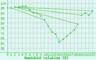 Courbe de l'humidit relative pour Kongsberg Brannstasjon