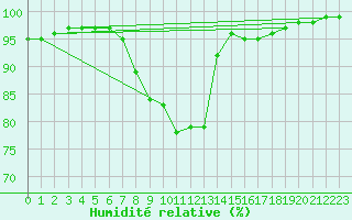 Courbe de l'humidit relative pour Semmering Pass