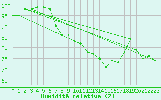 Courbe de l'humidit relative pour Saint Catherine's Point
