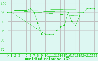 Courbe de l'humidit relative pour Semmering Pass
