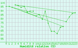 Courbe de l'humidit relative pour Gurande (44)