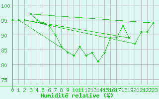 Courbe de l'humidit relative pour Egolzwil
