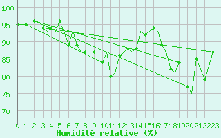 Courbe de l'humidit relative pour Leknes
