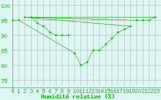 Courbe de l'humidit relative pour Sarpsborg