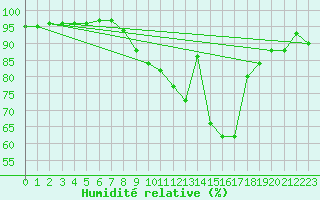 Courbe de l'humidit relative pour Anvers (Be)