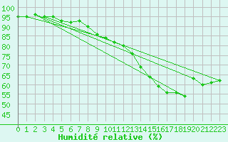 Courbe de l'humidit relative pour Pointe de Chassiron (17)