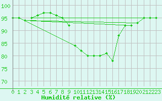 Courbe de l'humidit relative pour Lannion (22)