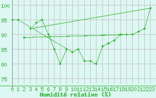 Courbe de l'humidit relative pour Bremerhaven