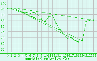 Courbe de l'humidit relative pour Boltenhagen