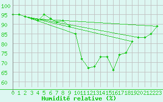 Courbe de l'humidit relative pour Six-Fours (83)