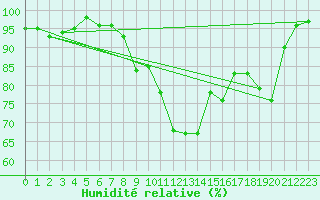 Courbe de l'humidit relative pour Gottfrieding
