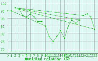 Courbe de l'humidit relative pour Nyon-Changins (Sw)