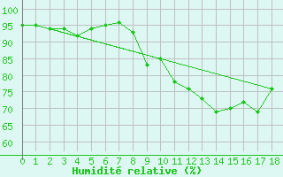 Courbe de l'humidit relative pour Bailleul-Le-Soc (60)