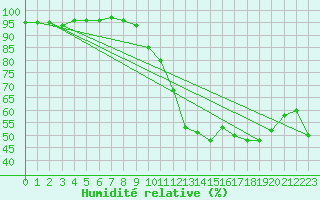 Courbe de l'humidit relative pour Ile de Groix (56)
