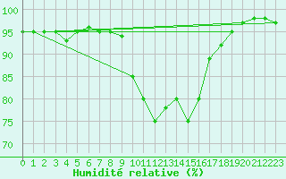 Courbe de l'humidit relative pour Glasgow (UK)