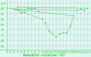 Courbe de l'humidit relative pour Cap Cpet (83)