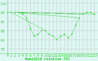 Courbe de l'humidit relative pour Auxerre-Perrigny (89)