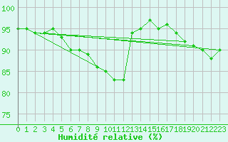 Courbe de l'humidit relative pour Kleine-Brogel (Be)