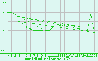 Courbe de l'humidit relative pour Pian Rosa (It)