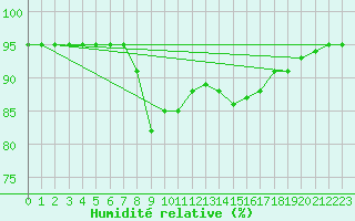 Courbe de l'humidit relative pour Punta Galea