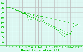 Courbe de l'humidit relative pour Westouter - Heuvelland (Be)