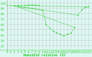 Courbe de l'humidit relative pour Buzenol (Be)