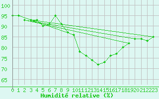 Courbe de l'humidit relative pour Ernage (Be)