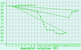 Courbe de l'humidit relative pour Baye (51)