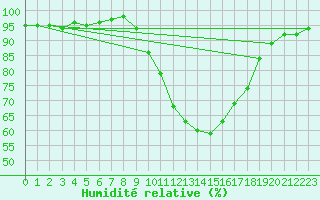 Courbe de l'humidit relative pour Braintree Andrewsfield