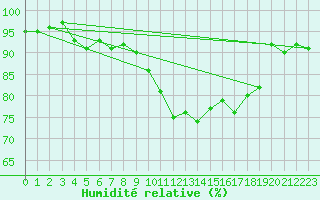 Courbe de l'humidit relative pour La Brvine (Sw)