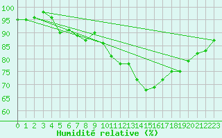 Courbe de l'humidit relative pour Herstmonceux (UK)