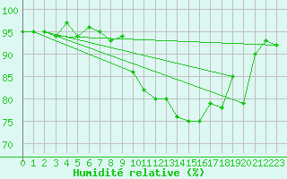 Courbe de l'humidit relative pour Saint-Brieuc (22)
