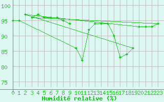 Courbe de l'humidit relative pour Abbeville (80)