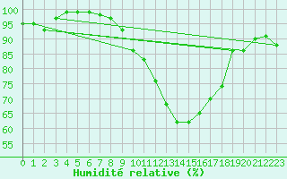 Courbe de l'humidit relative pour Fribourg / Posieux