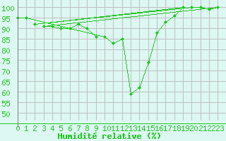 Courbe de l'humidit relative pour La Brvine (Sw)