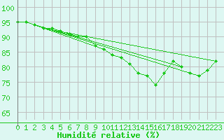 Courbe de l'humidit relative pour Angers-Marc (49)