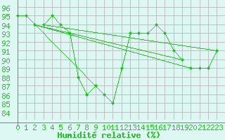 Courbe de l'humidit relative pour Werl