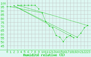 Courbe de l'humidit relative pour Poitiers (86)