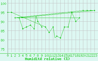 Courbe de l'humidit relative pour Cranwell