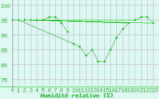Courbe de l'humidit relative pour Ile de Groix (56)