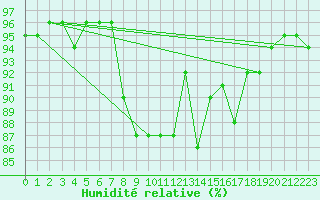 Courbe de l'humidit relative pour Wels / Schleissheim