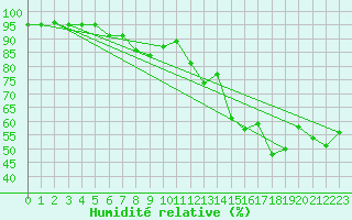 Courbe de l'humidit relative pour Kekesteto