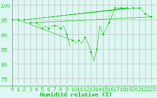 Courbe de l'humidit relative pour Diepholz