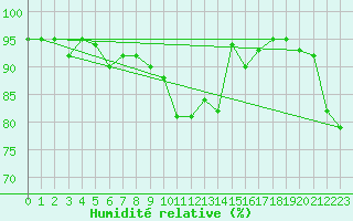 Courbe de l'humidit relative pour Kustavi Isokari