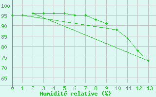 Courbe de l'humidit relative pour Izegem (Be)