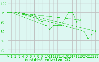 Courbe de l'humidit relative pour Mora