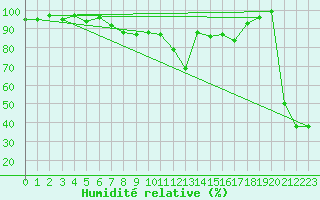 Courbe de l'humidit relative pour Robbia